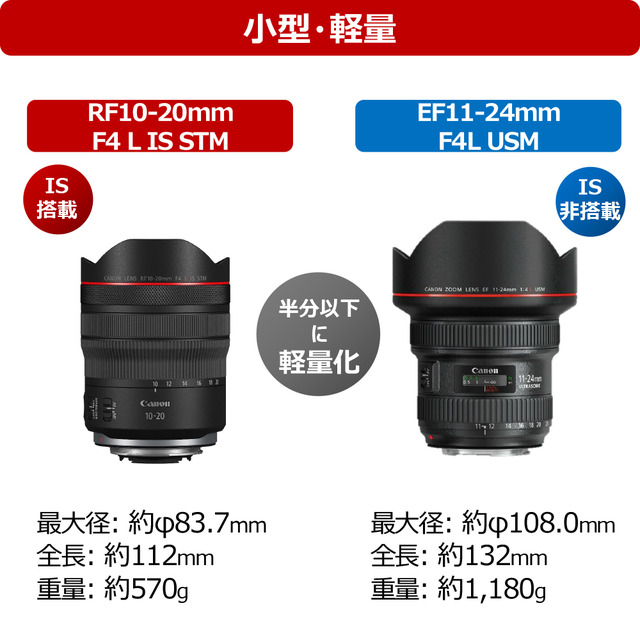 小型・軽量のキヤノン RF10-20mm F4 L IS STM